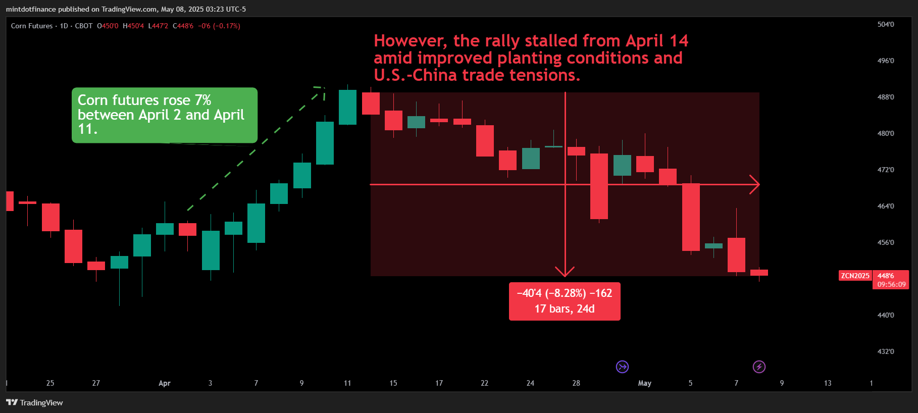 CBOT:ZC1! Chart Image by mintdotfinance