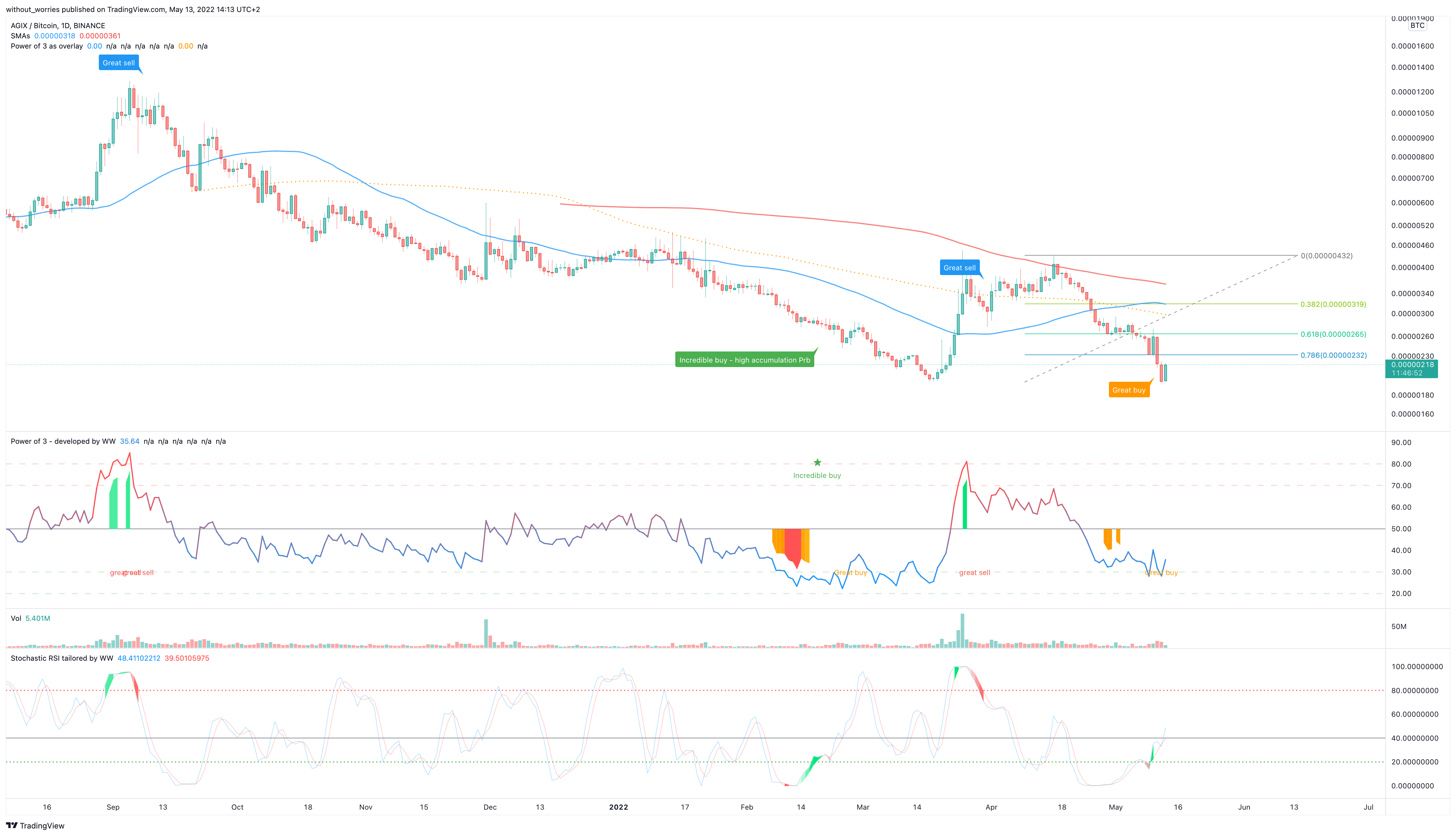 BINANCE:AGIXBTC Chart Image by without_worries