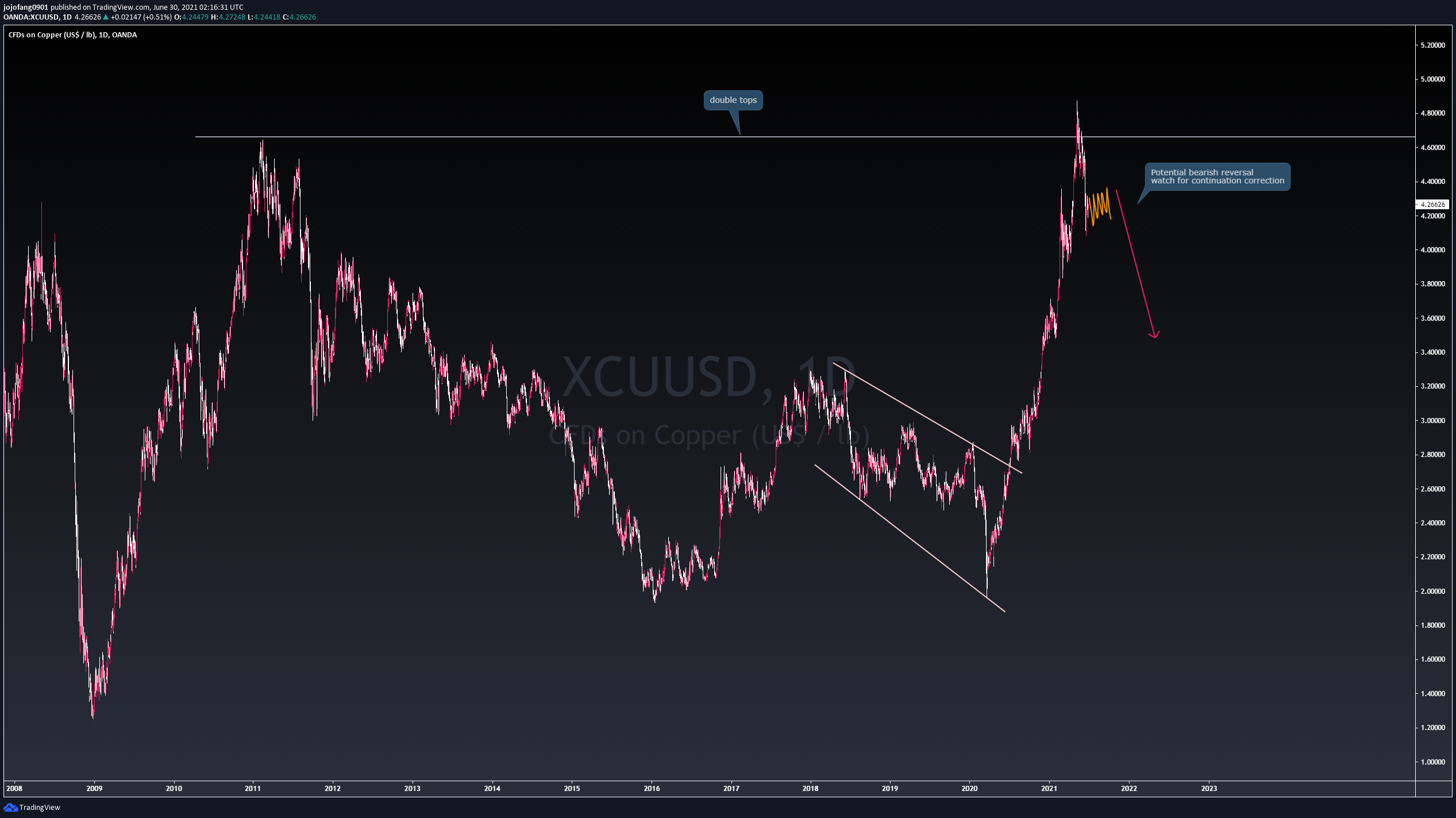  Chart Image