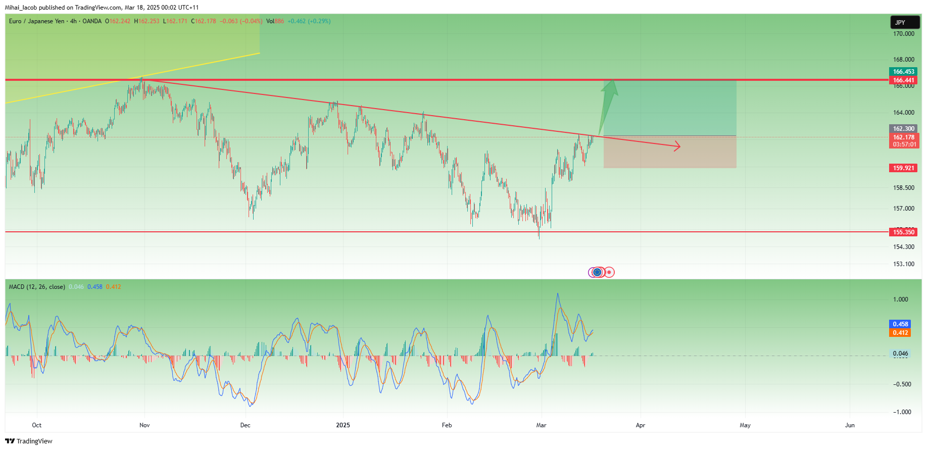 OANDA:EURJPY Chart Image by Mihai_Iacob
