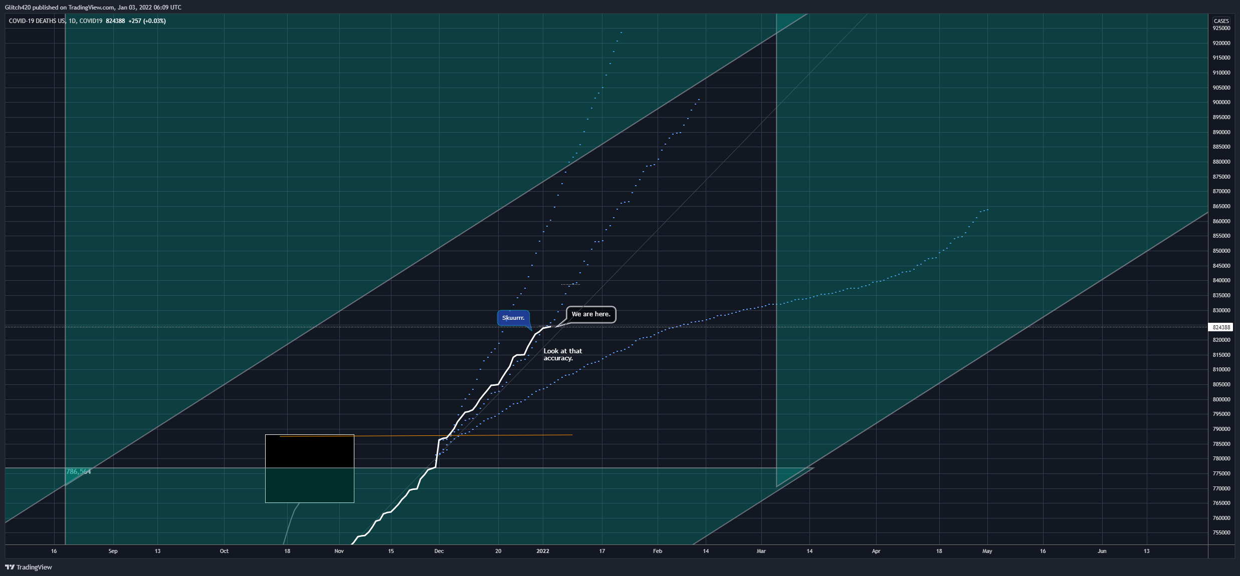 COVID19:DEATHS_US Chart Image by Glitch420