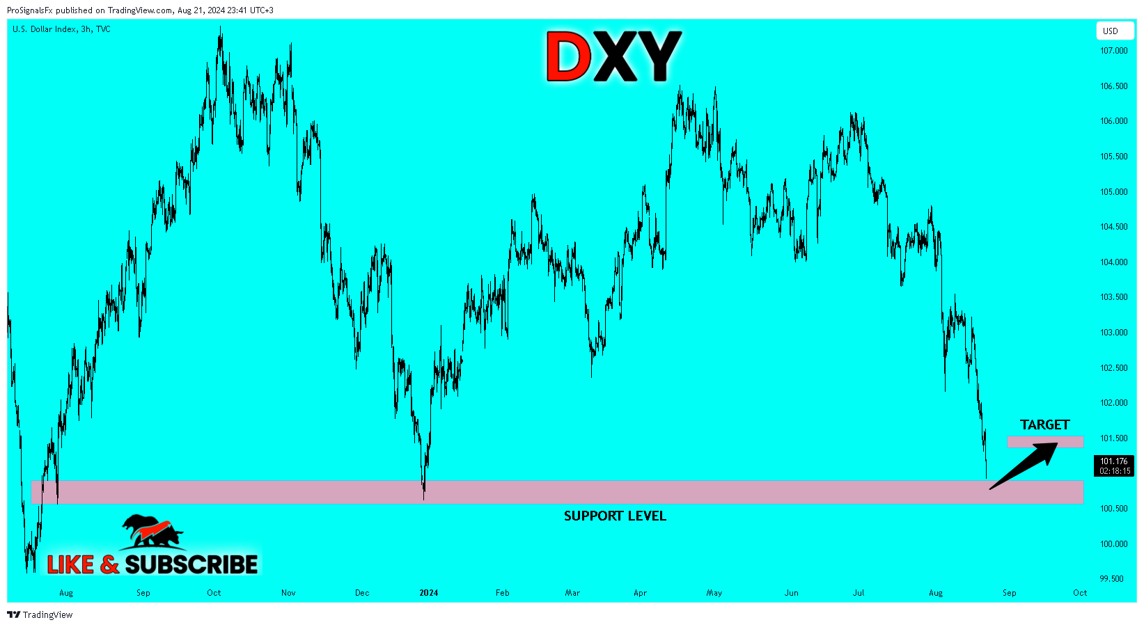 TVC:DXY Chart Image by ProSignalsFx