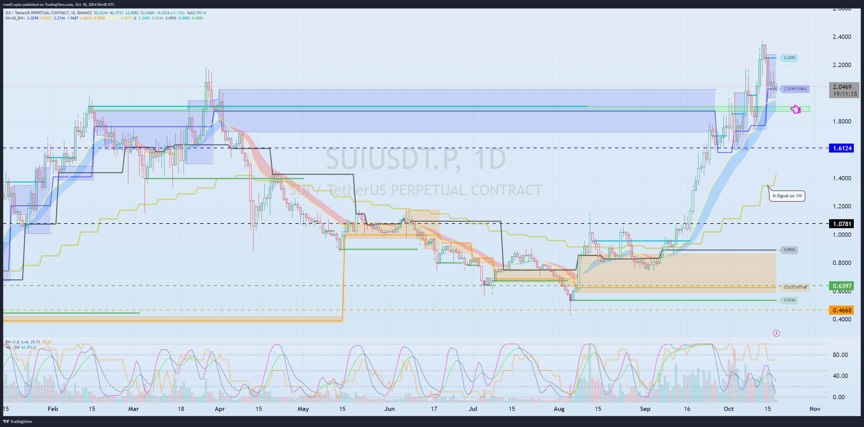 BINANCE:SUIUSDT.P Chart Image by readCrypto