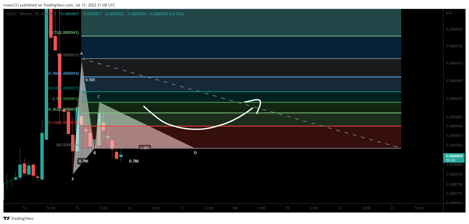 BINANCE:DEGOBTC Chart Image by moon333