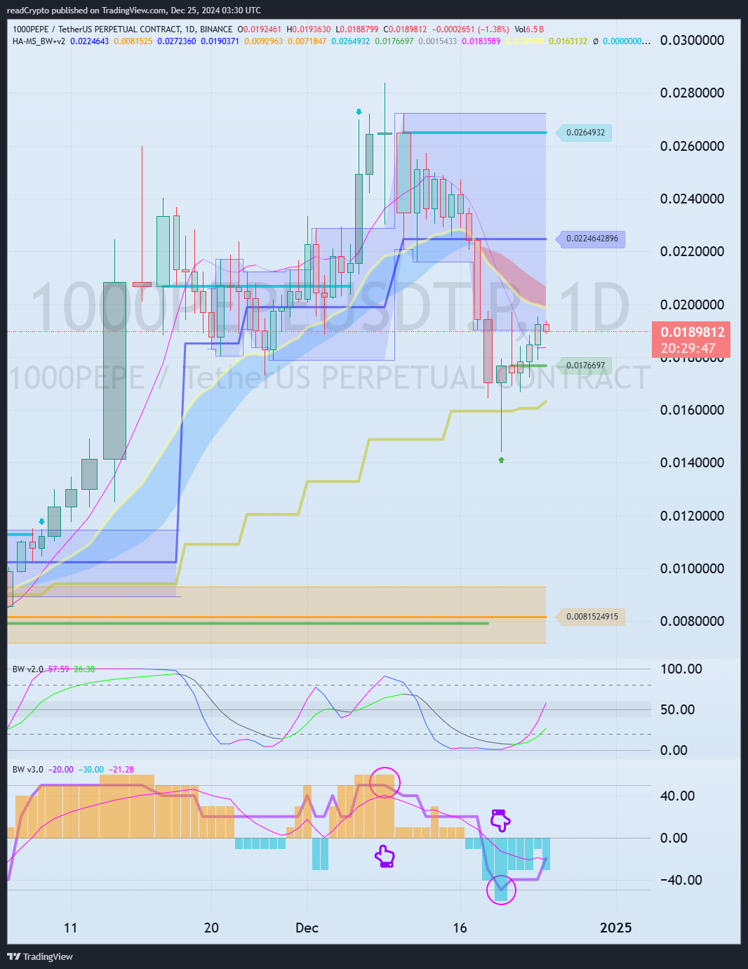 BINANCE:1000PEPEUSDT.P Chart Image by readCrypto