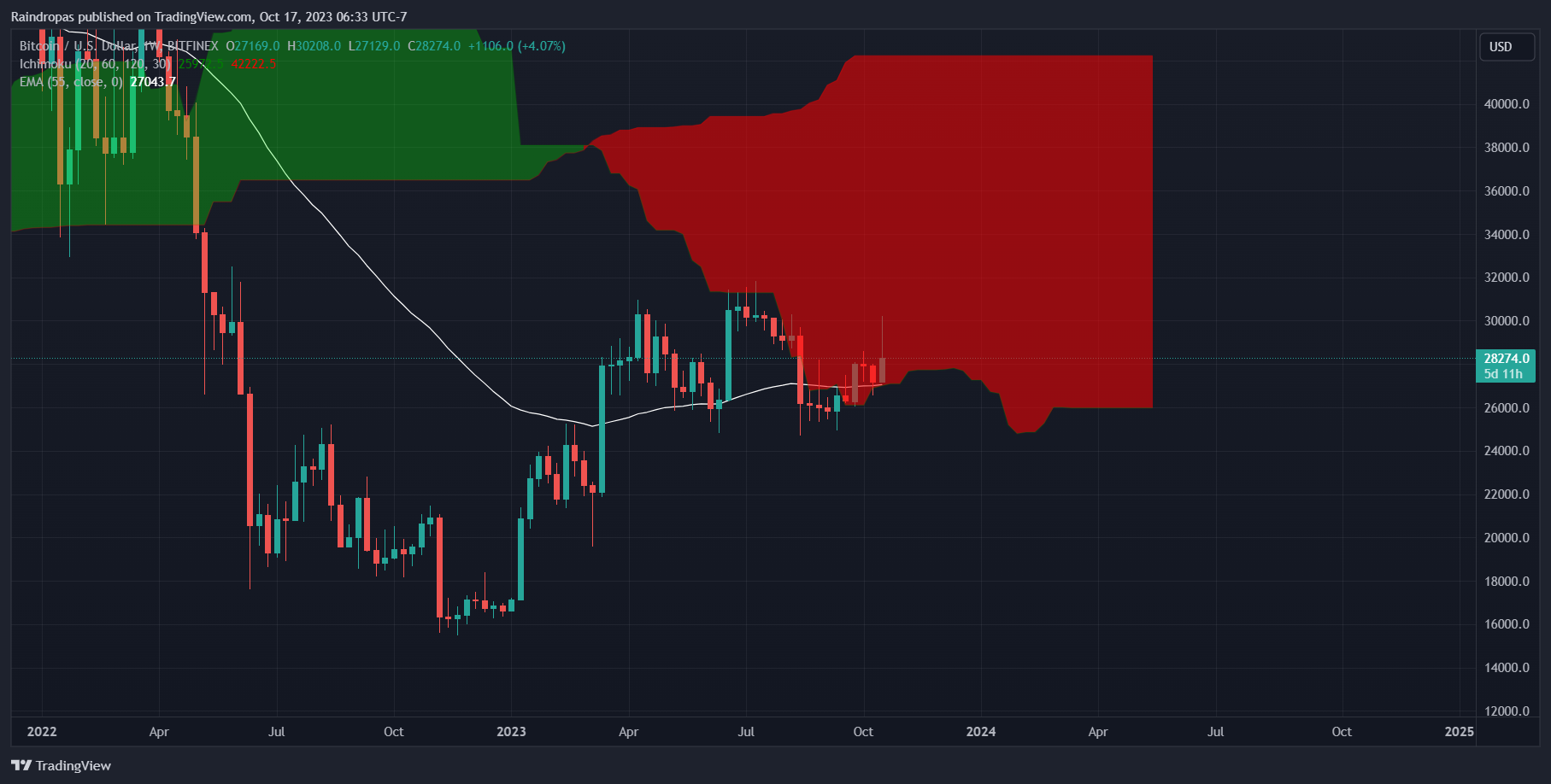 BITFINEX:BTCUSD Chart Image by Raindropas