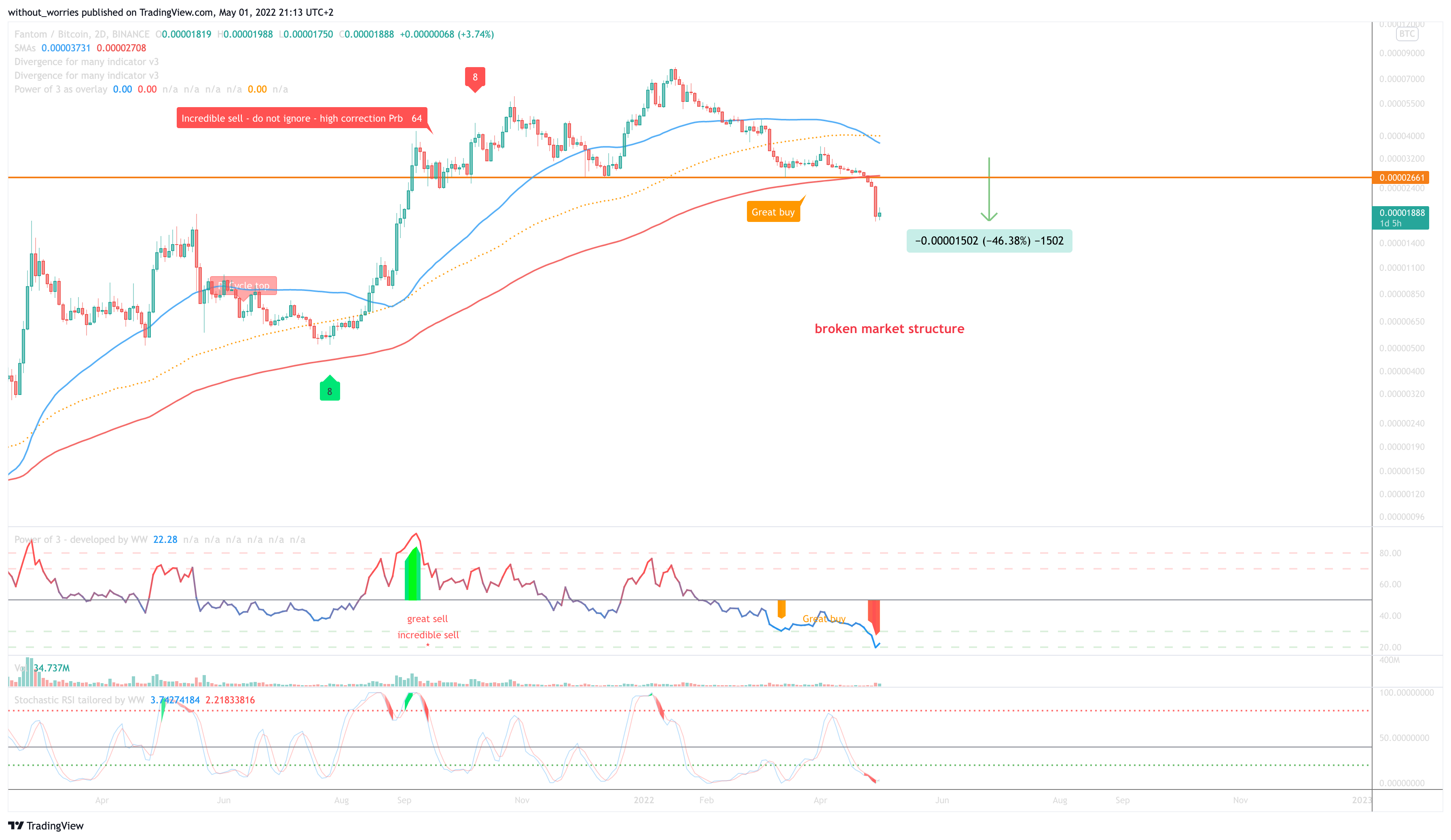 BINANCE:FTMBTC Chart Image by without_worries