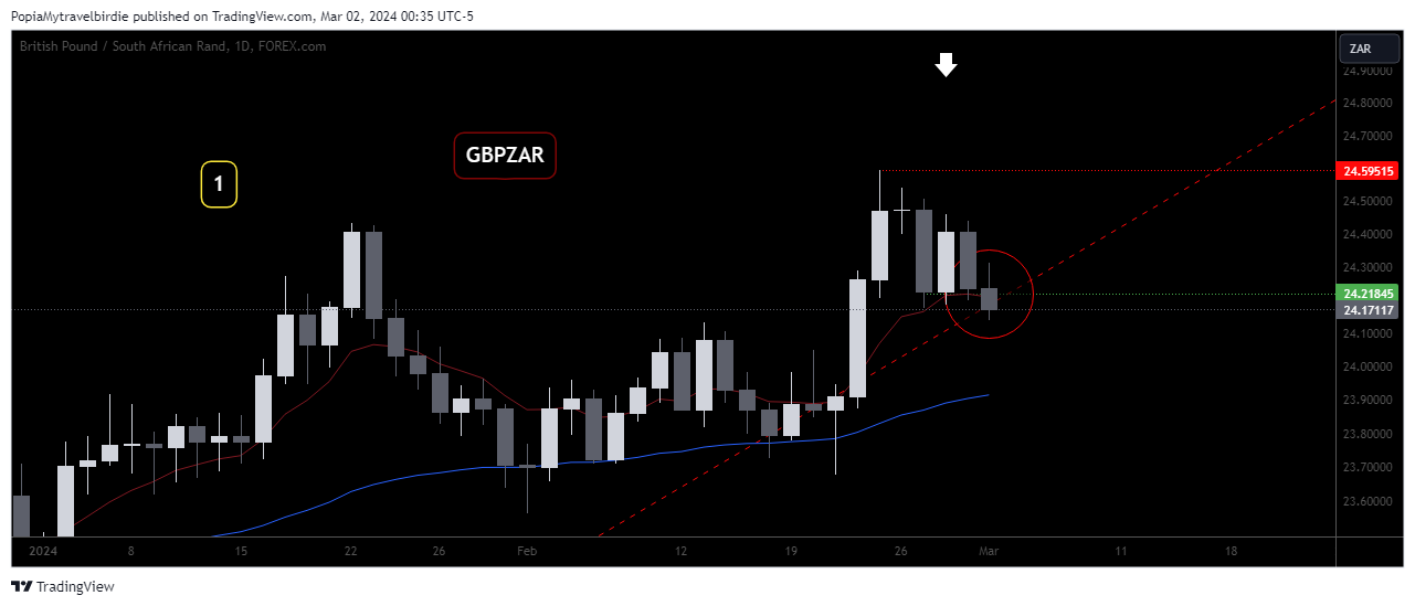 FOREXCOM:GBPZAR Chart Image by PopiaMytravelbirdie