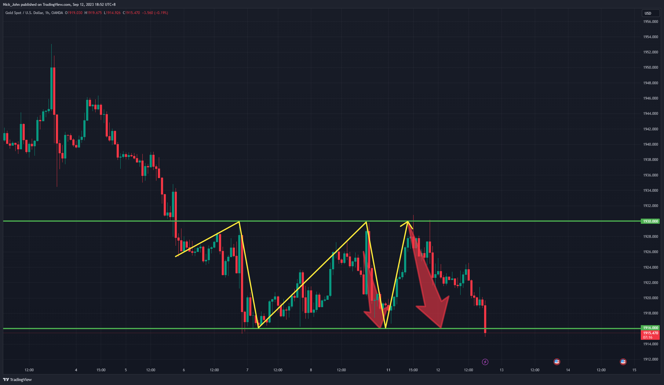OANDA:XAUUSD Chart Image by Nick_John