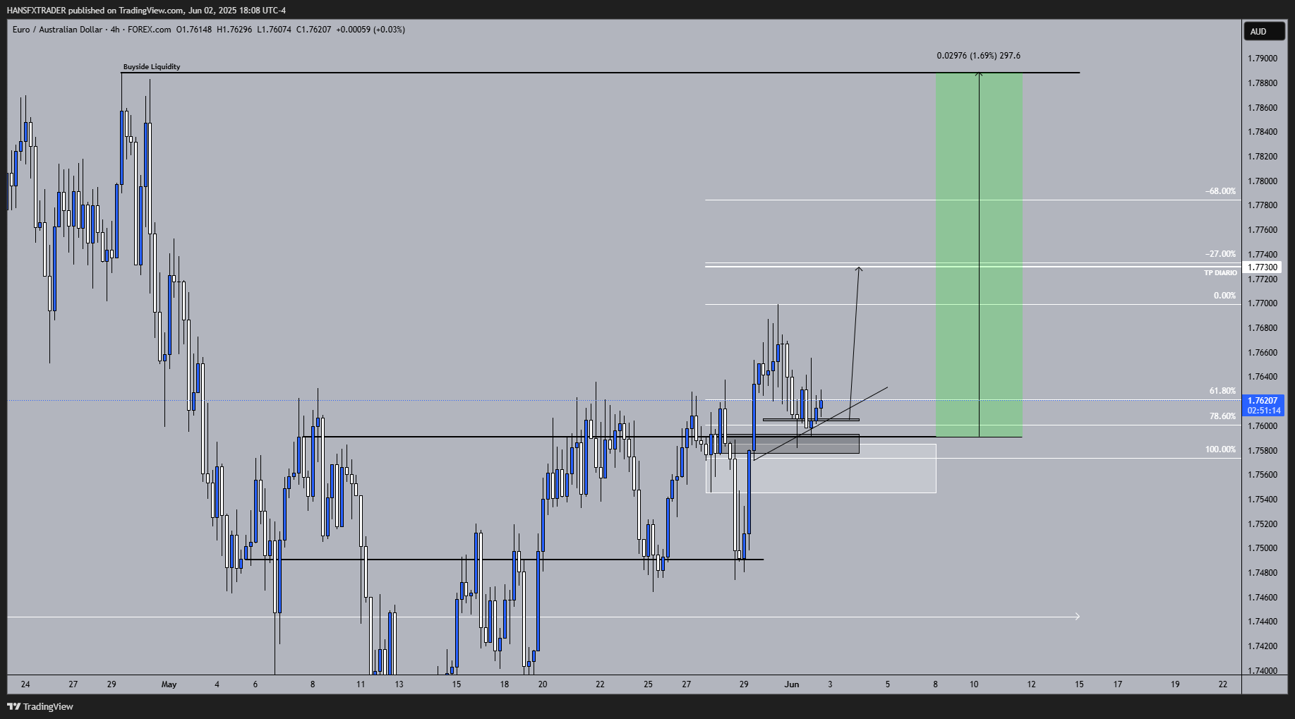 FOREXCOM:EURAUD Chart Image by HANSFXTRADER