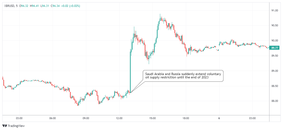 XBRUSD Chart Image