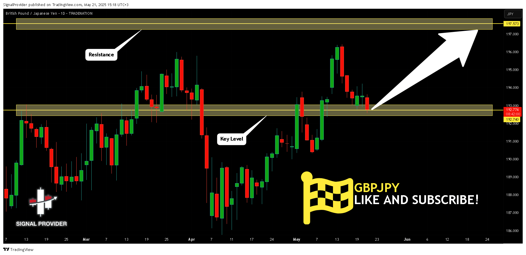 TRADENATION:GBPJPY Chart Image by SignalProvider