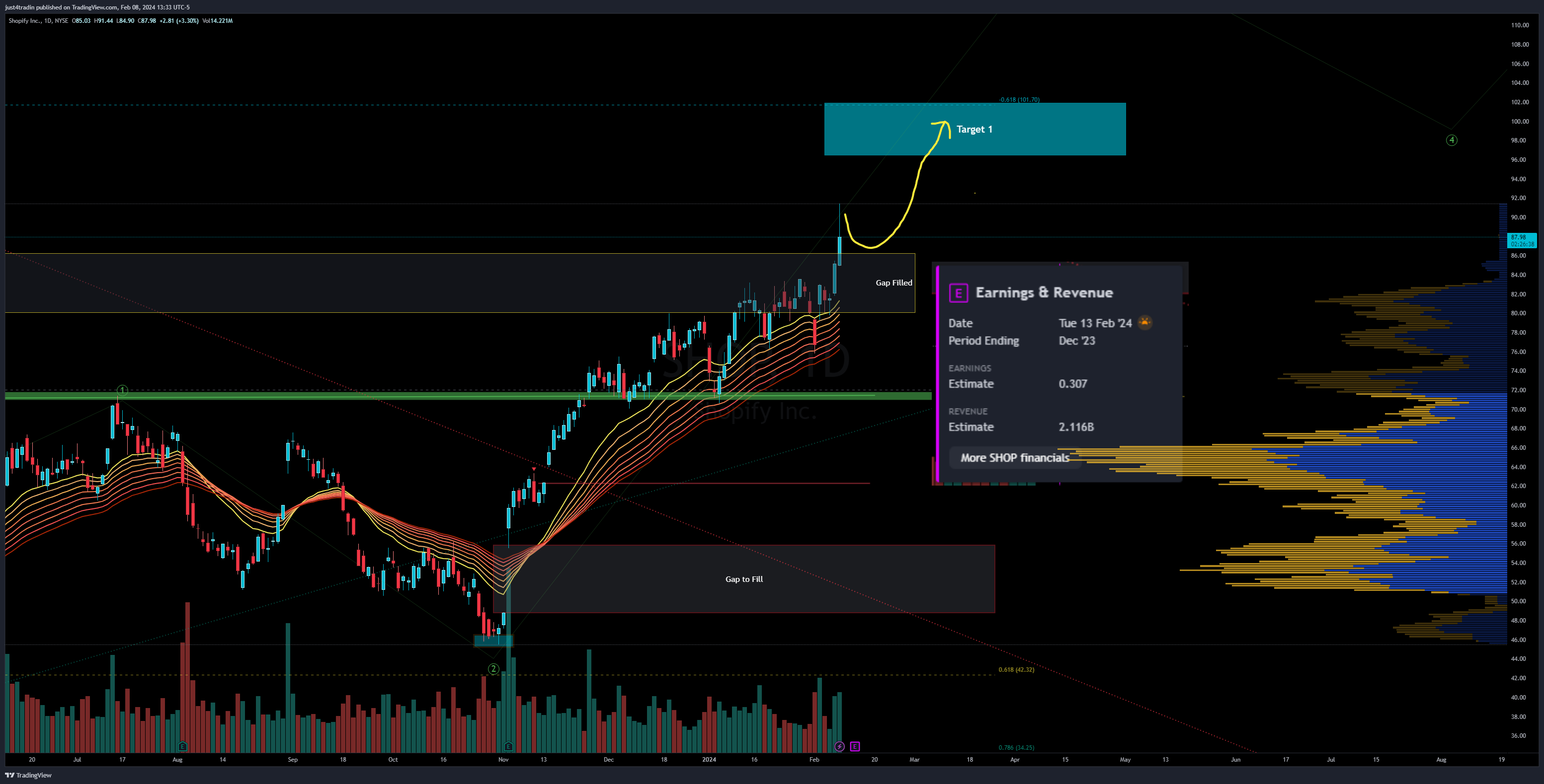 NYSE:SHOP Chart Image by just4tradin