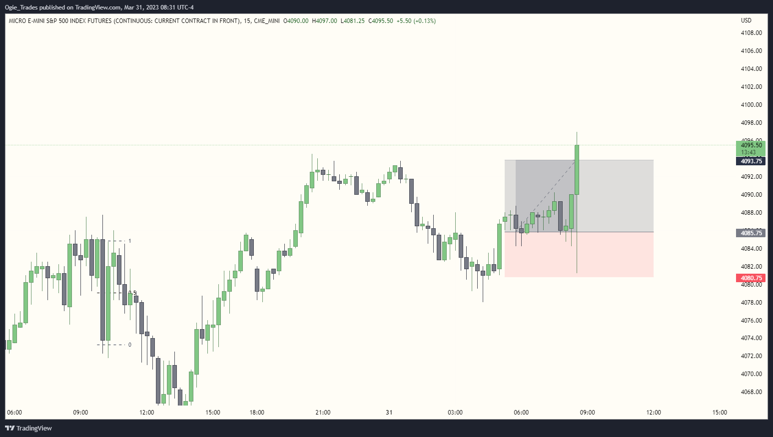 CME_MINI:MES1! Chart Image by Ogie_Trades