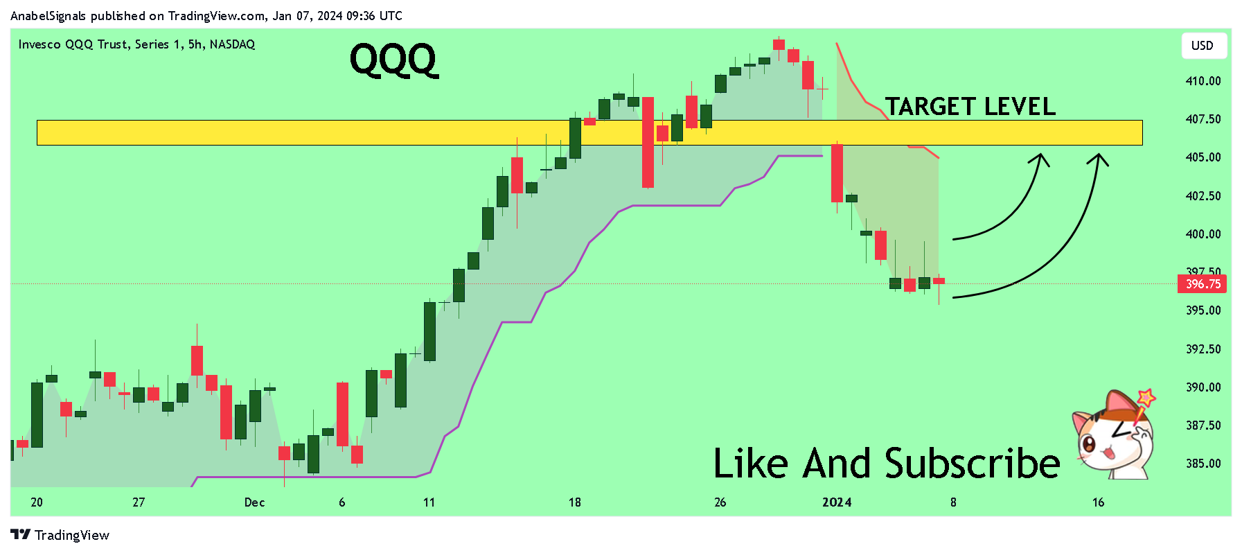 BATS:QQQ Chart Image by AnabelSignals