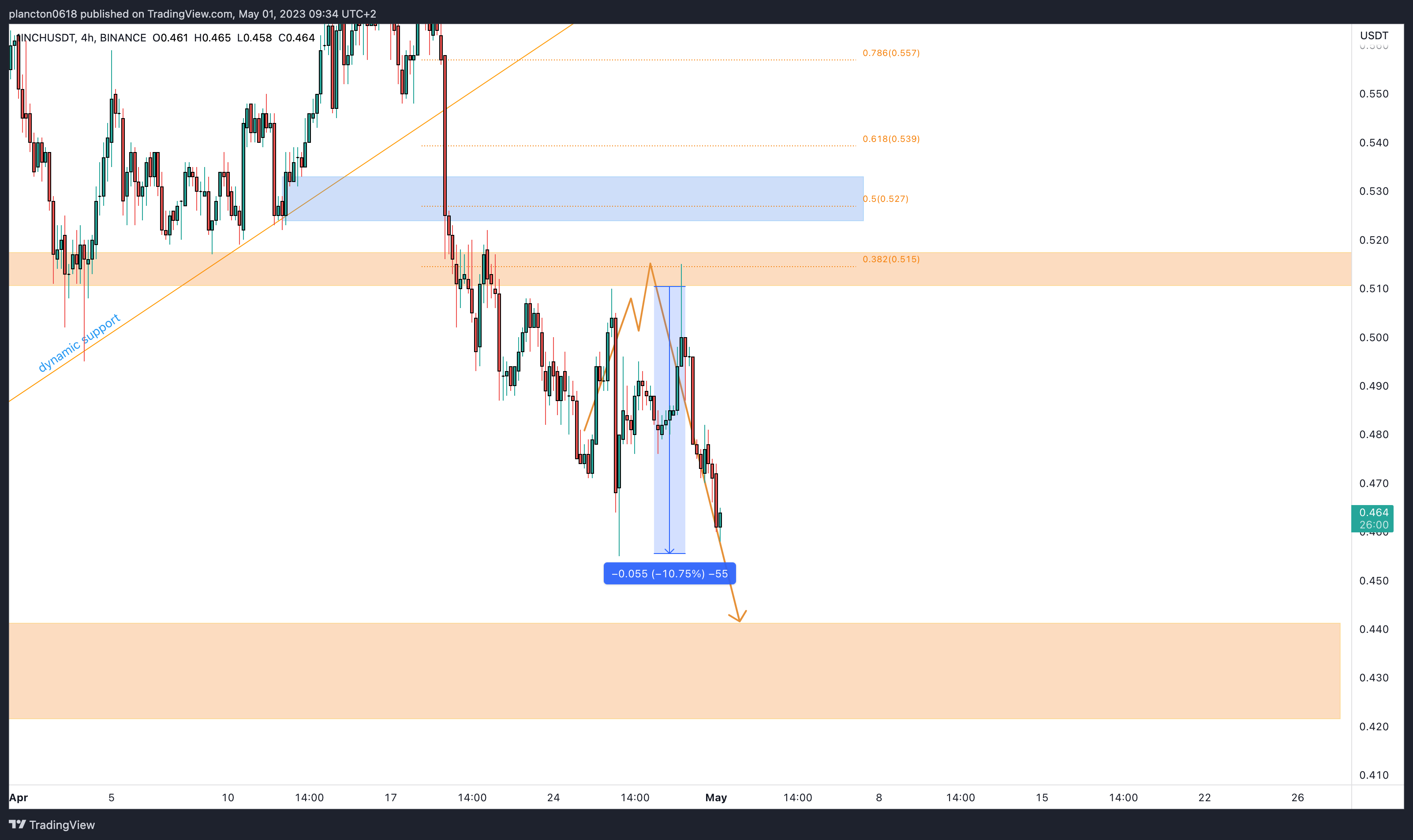 BINANCE:1INCHUSDT Chart Image by InkyGrip