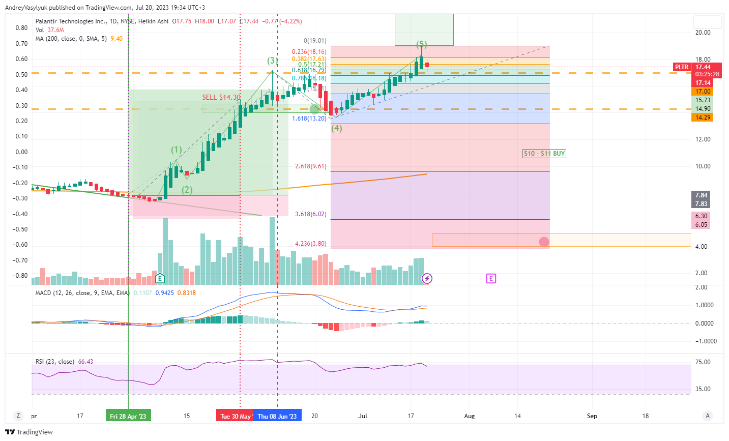 NYSE:PLTR Chart Image by AndreyVasylyuk