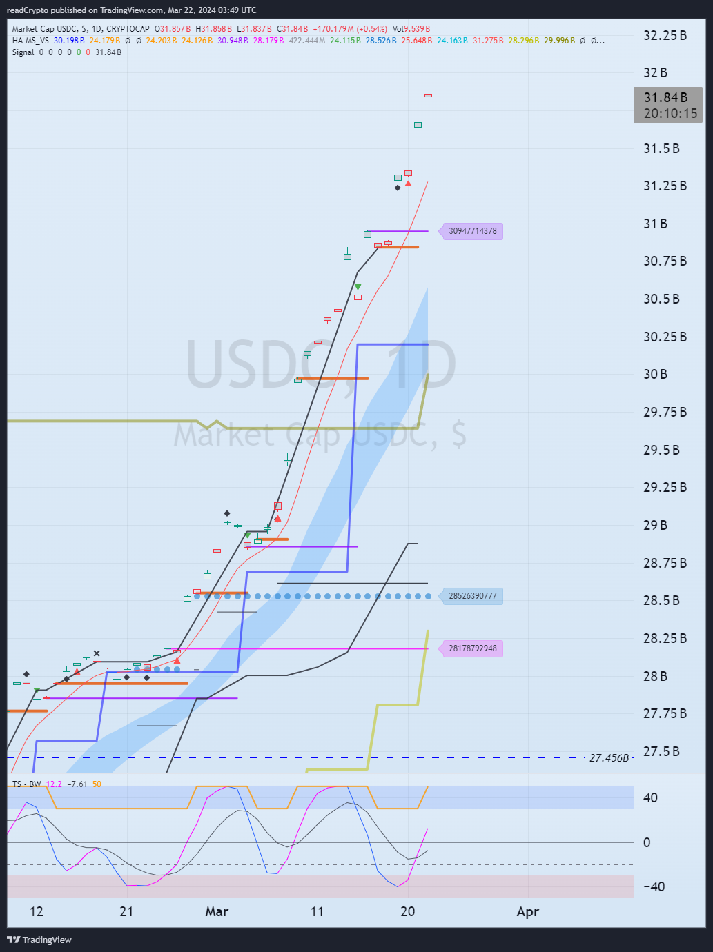 CRYPTOCAP:USDC Chart Image by readCrypto