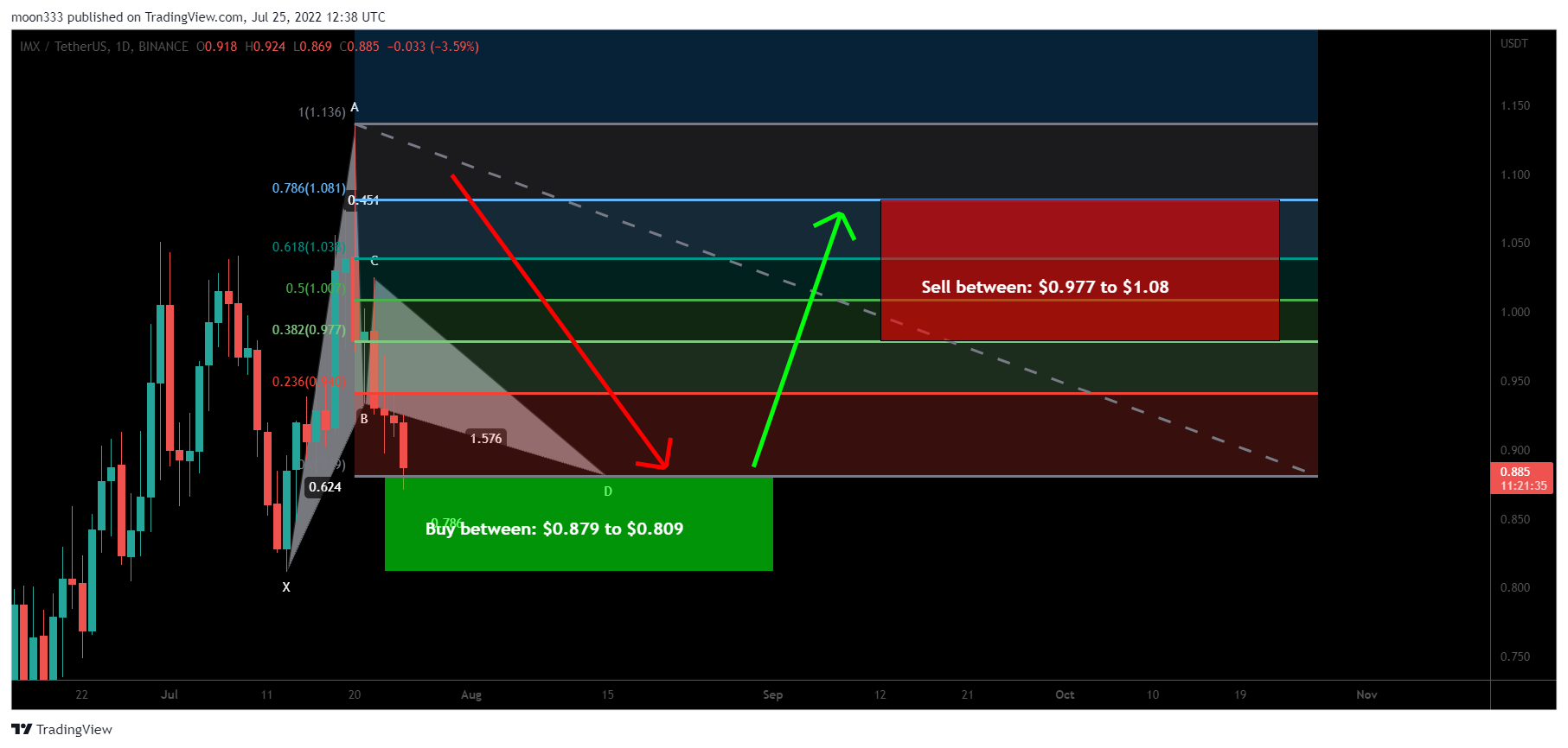 BINANCE:IMXUSDT Chart Image by moon333