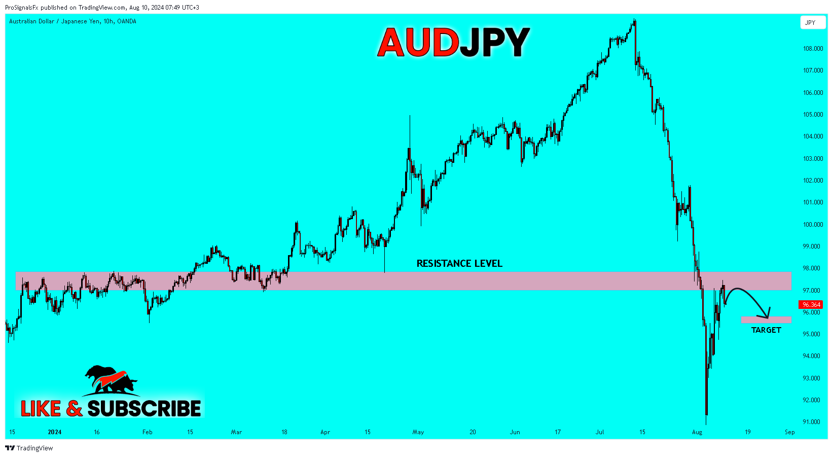 OANDA:AUDJPY Chart Image by ProSignalsFx