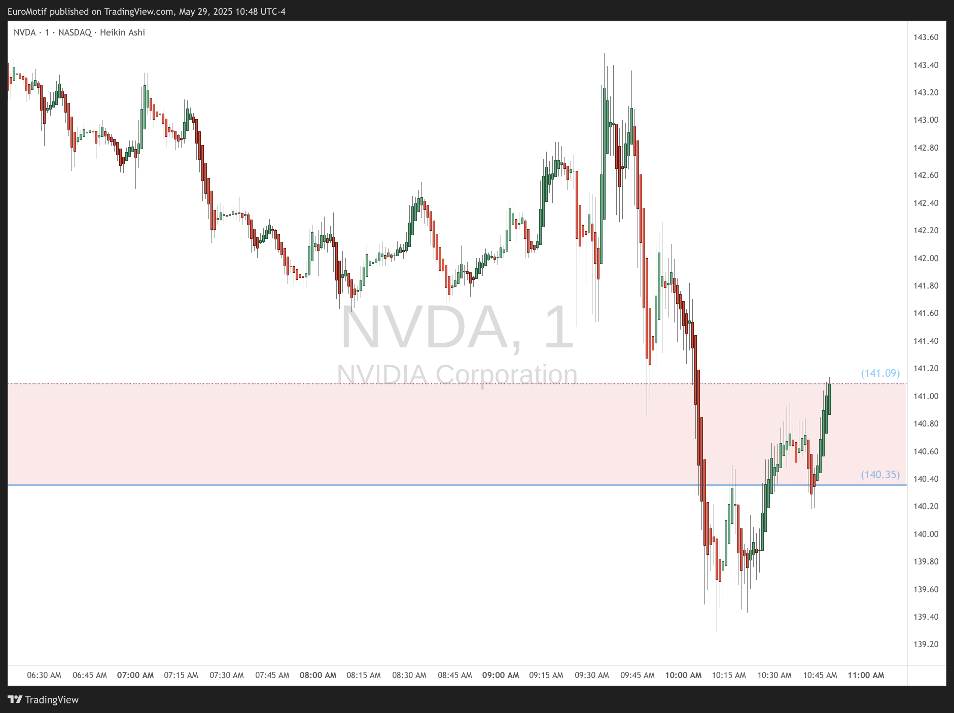 BATS:NVDA Chart Image by EuroMotif