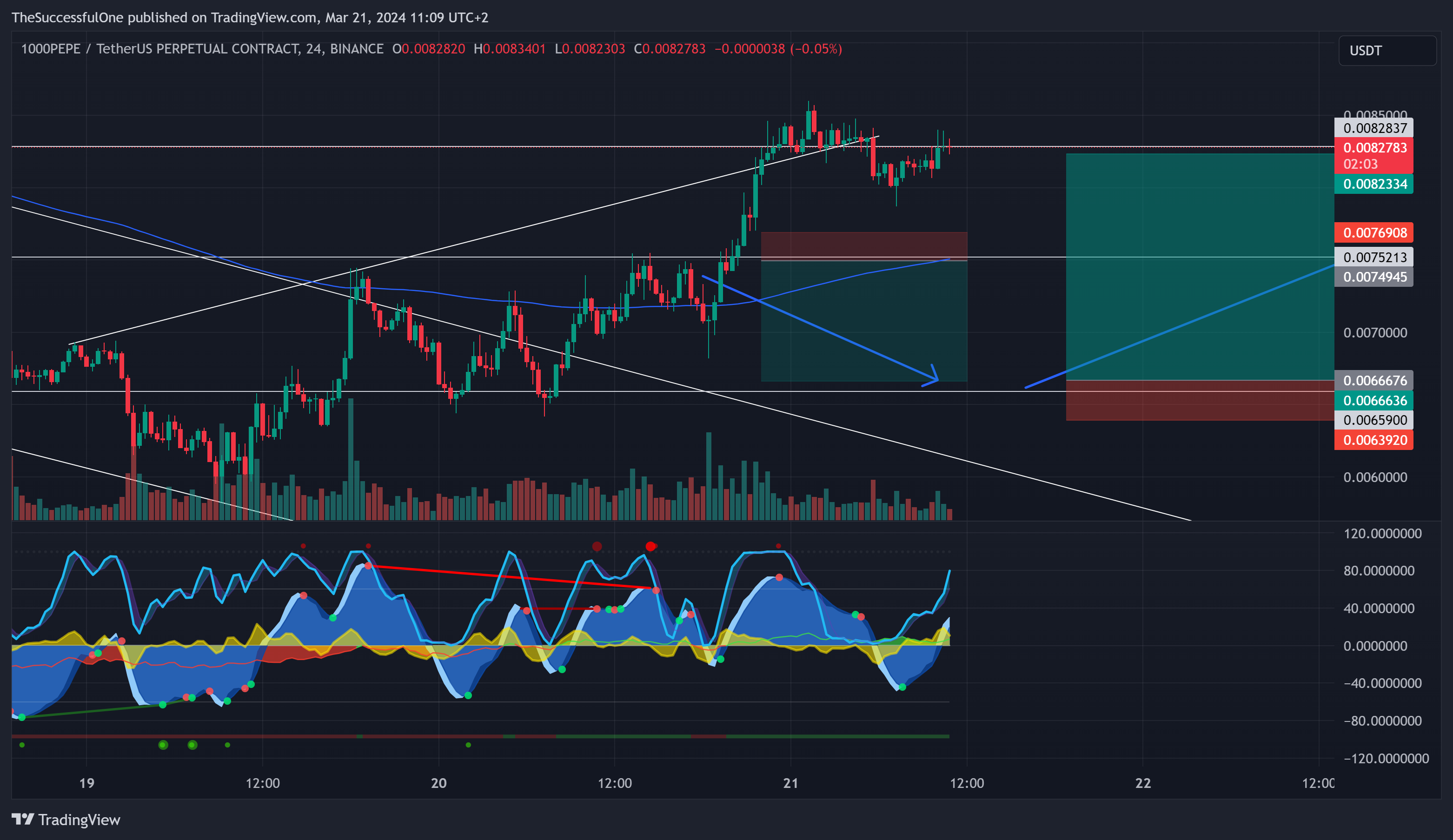 BINANCE:1000PEPEUSDT.P Chart Image by TheSuccessfulOne