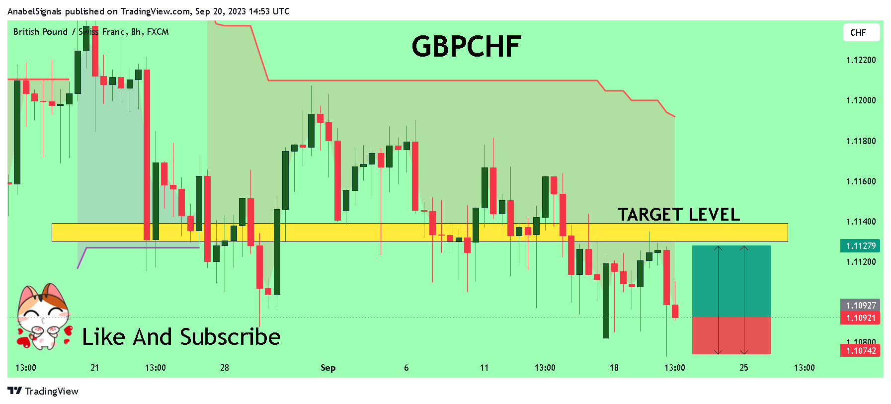 FX:GBPCHF Chart Image by AnabelSignals