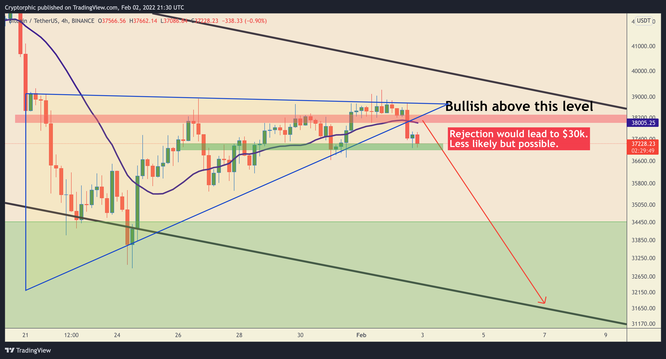 BINANCE:BTCUSDT Chart Image by Cryptorphic