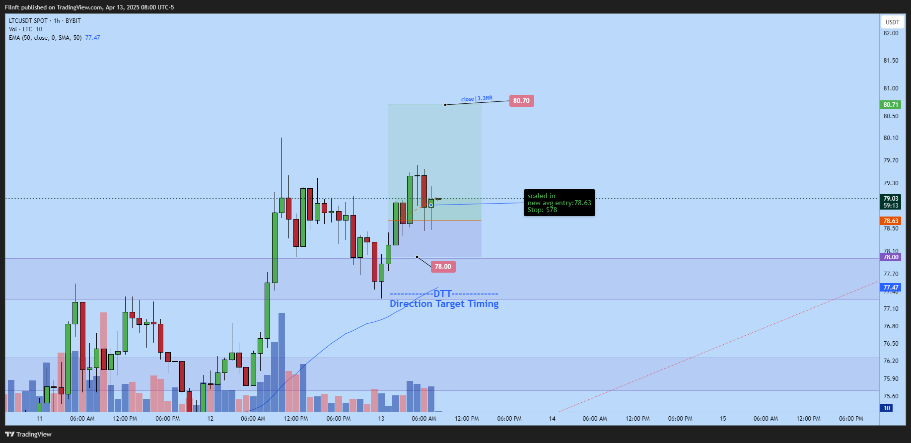 BYBIT:LTCUSDT Chart Image by Filnft