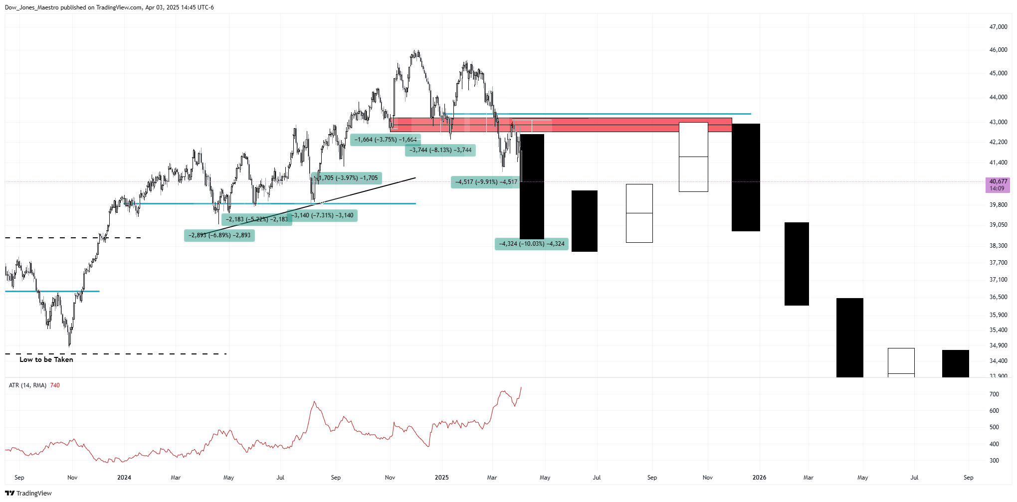CBOT_MINI:YM1! Chart Image by Dow_Jones_Maestro