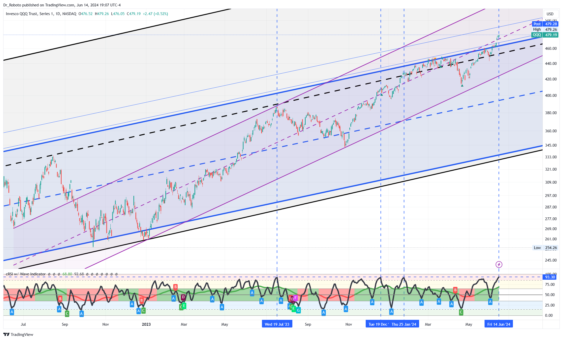 NASDAQ:QQQ Chart Image by Dr_Roboto