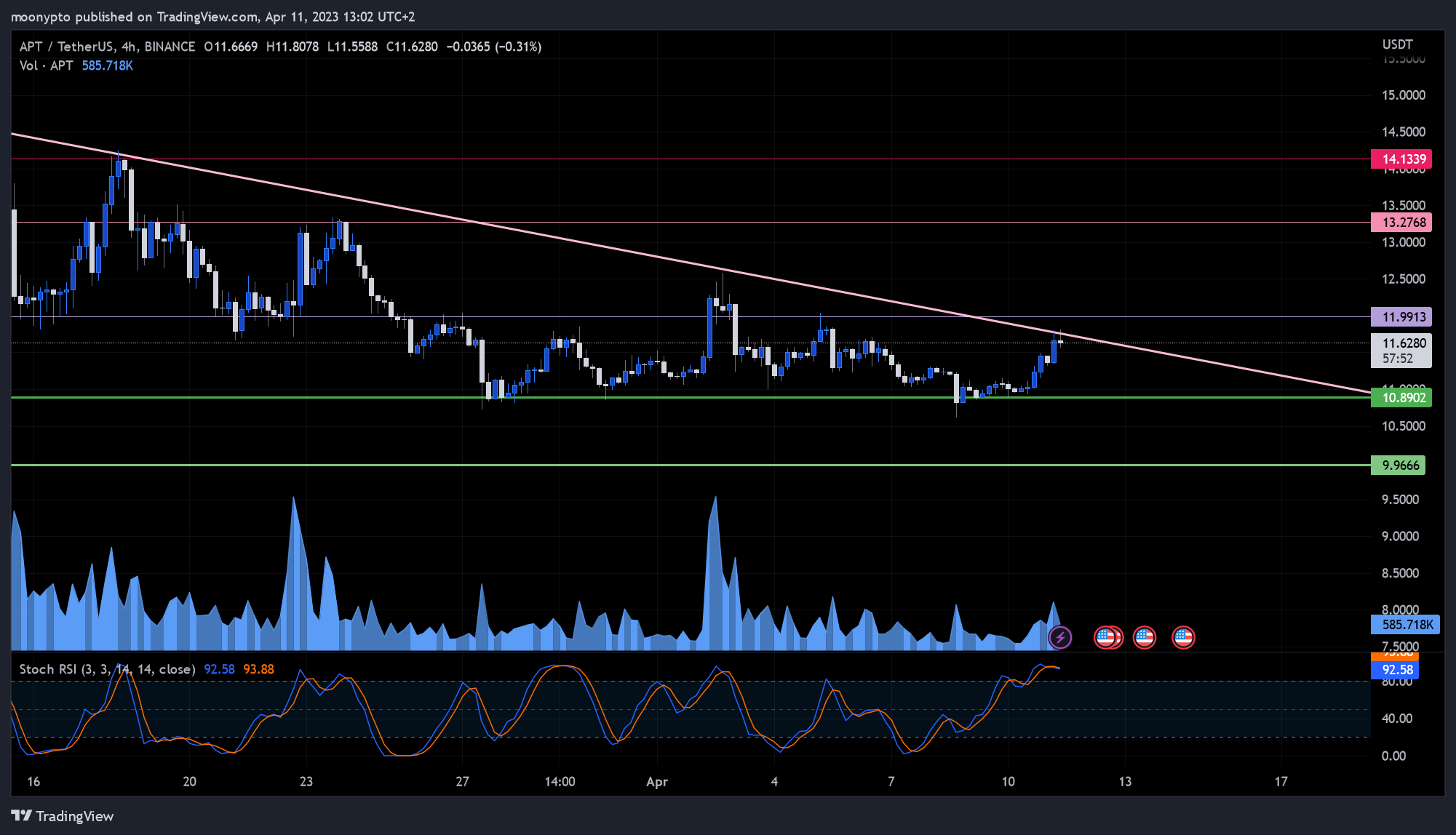 BINANCE:APTUSDT Chart Image by moonypto