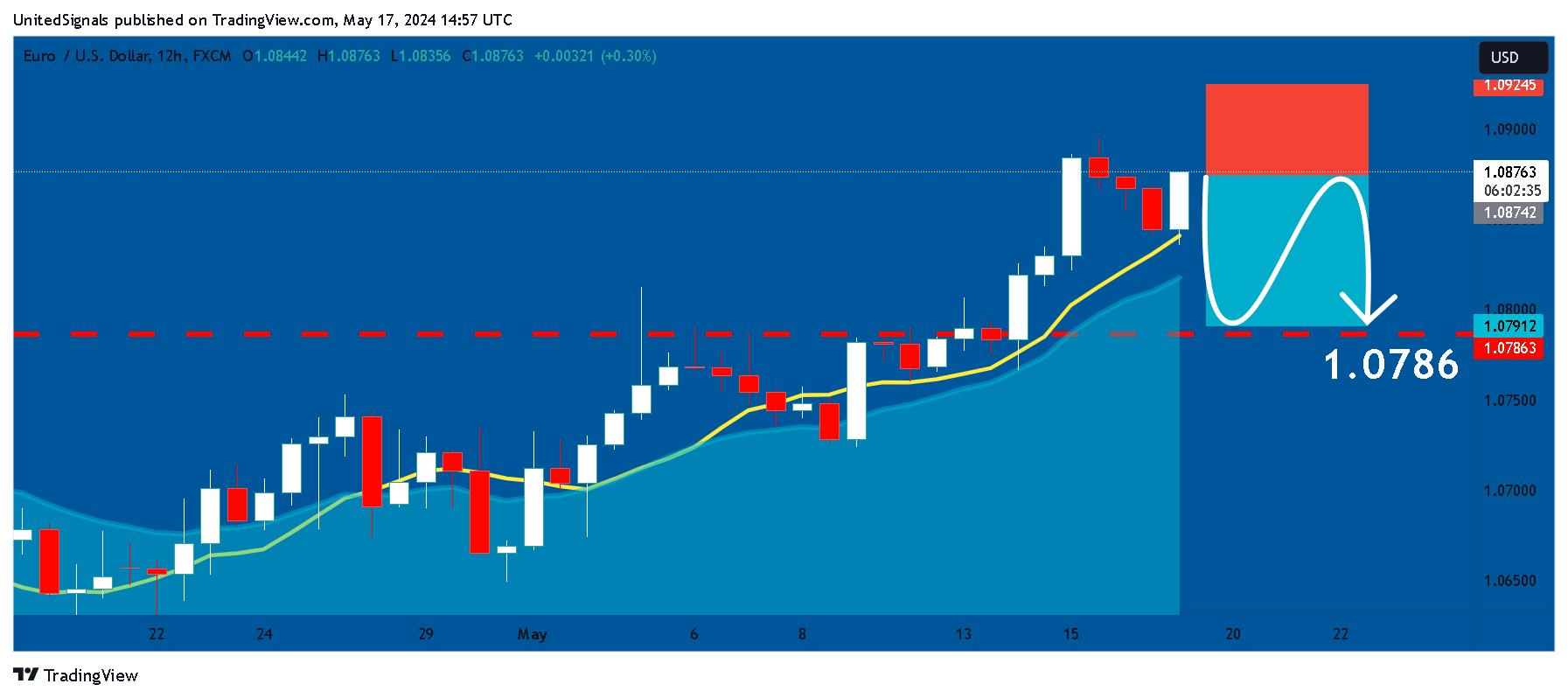 FX:EURUSD Chart Image by UnitedSignals