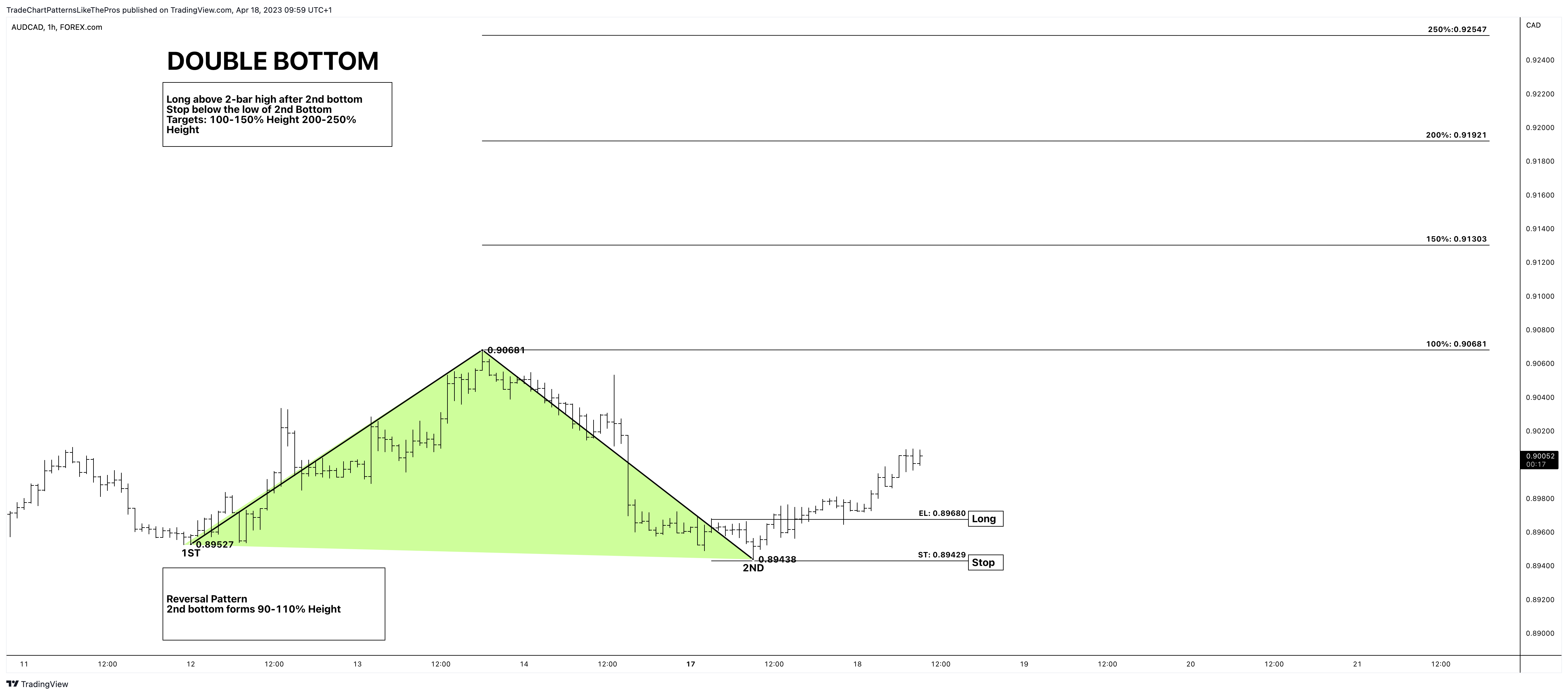 FOREXCOM:AUDCAD Chart Image by TradeChartPatternsLikeThePros