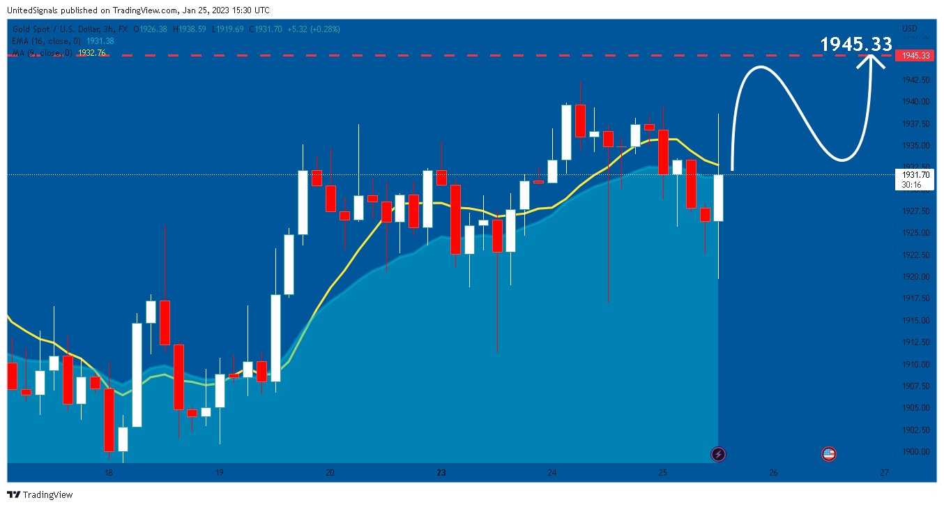 FX:XAUUSD Chart Image by UnitedSignals