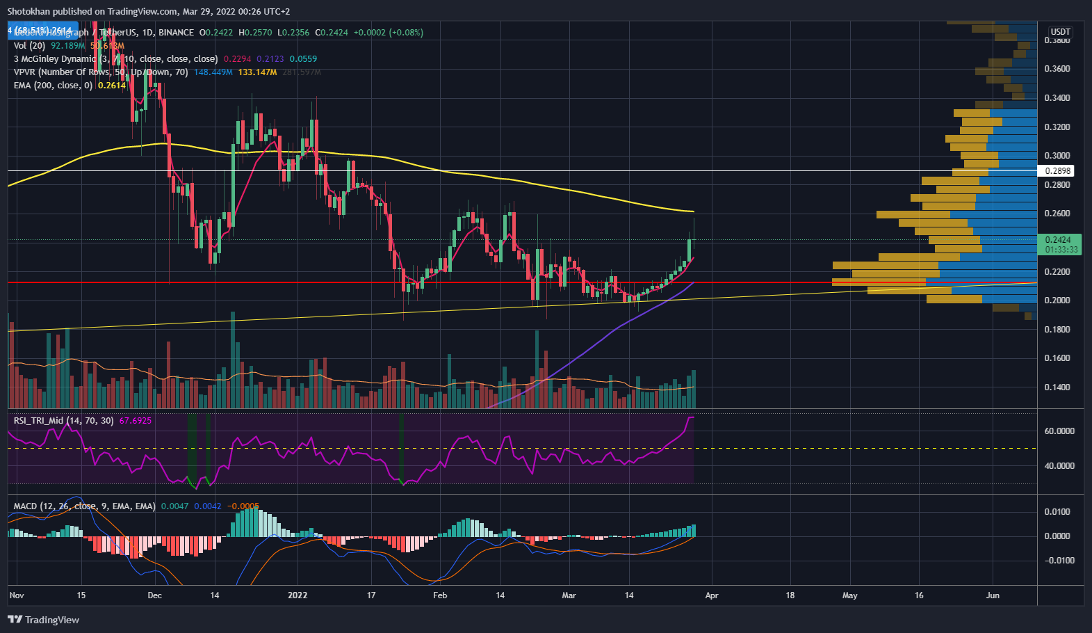 BINANCE:HBARUSDT Chart Image by Shotokhan