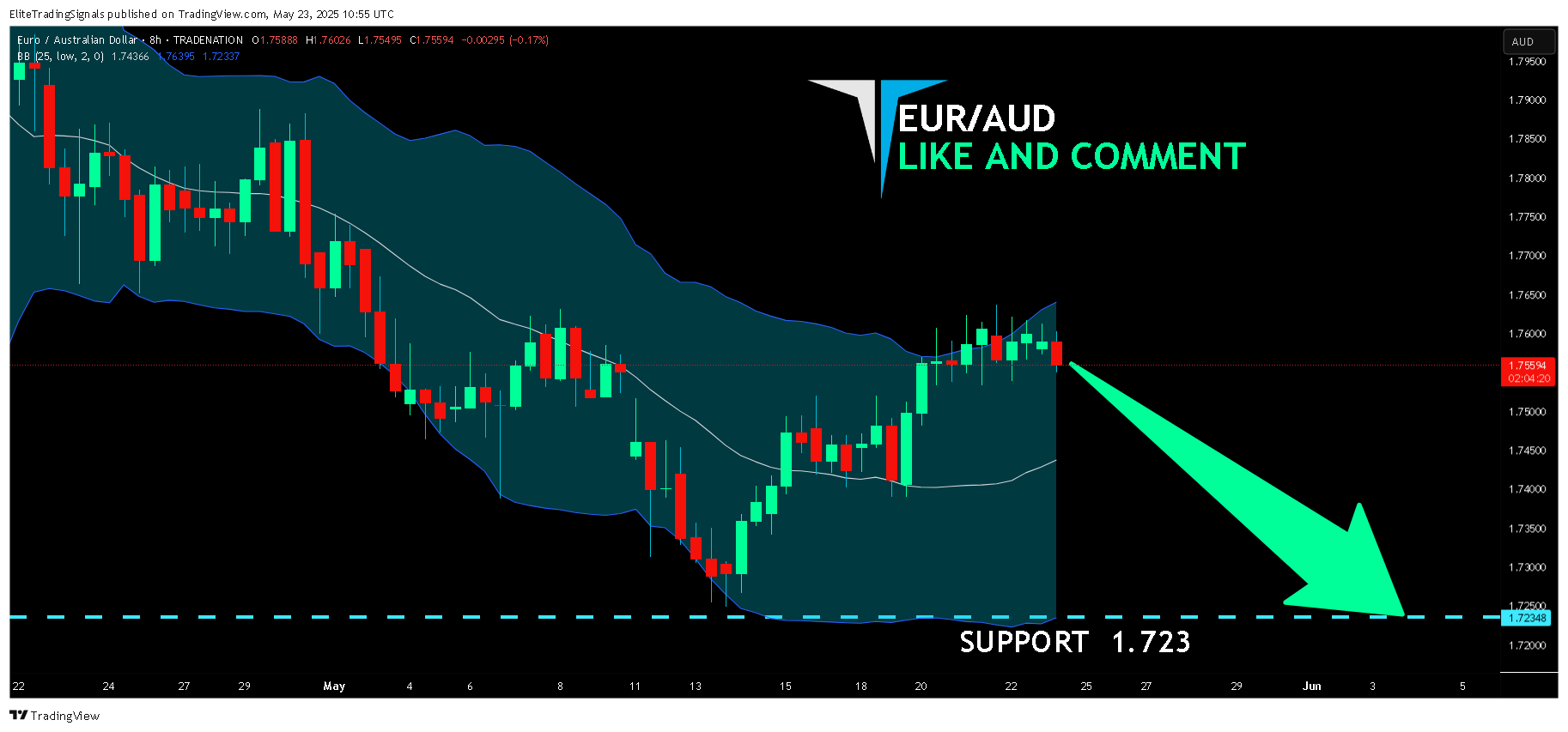 TRADENATION:EURAUD Chart Image by EliteTradingSignals
