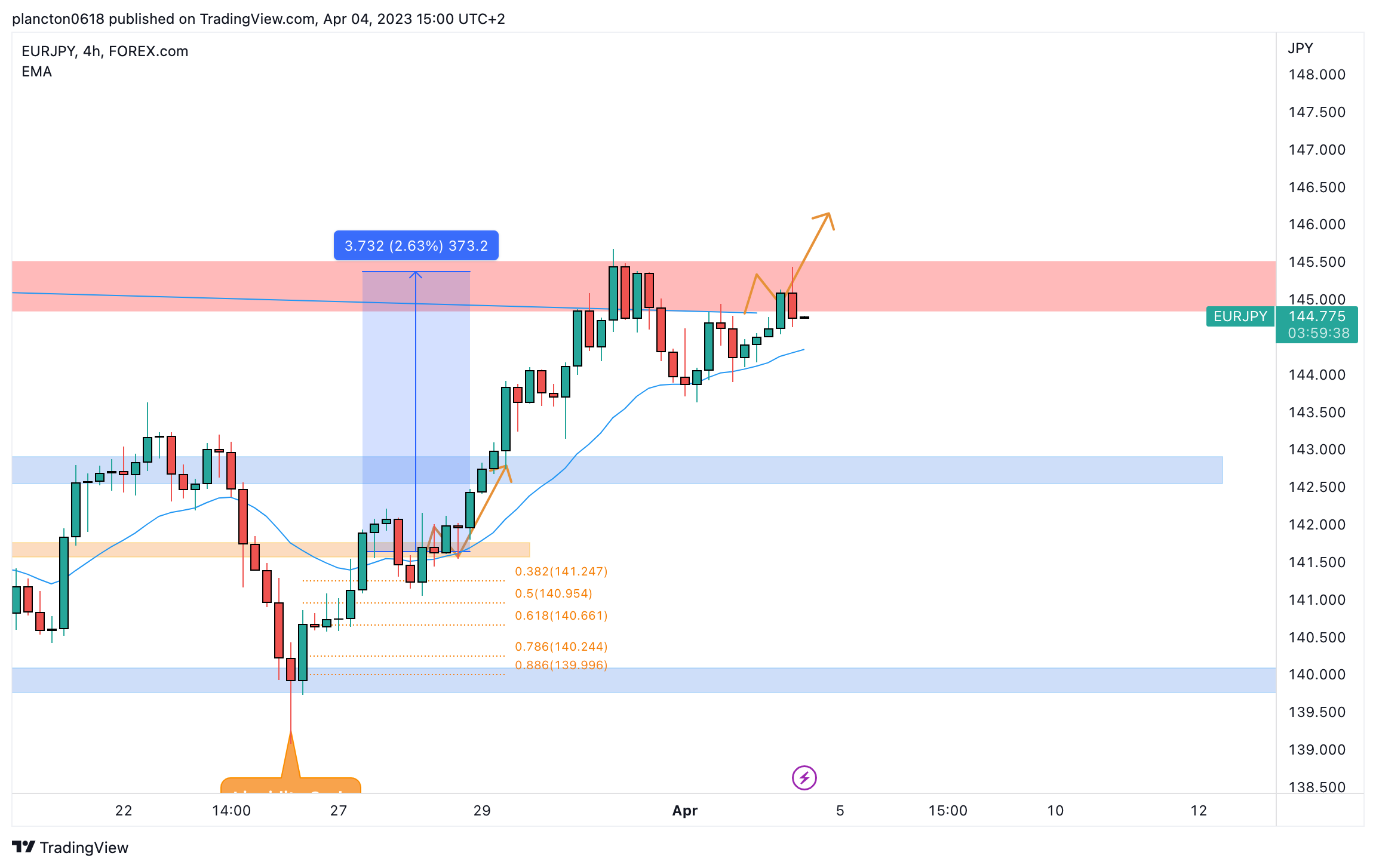 FOREXCOM:EURJPY Chart Image by InkyGrip