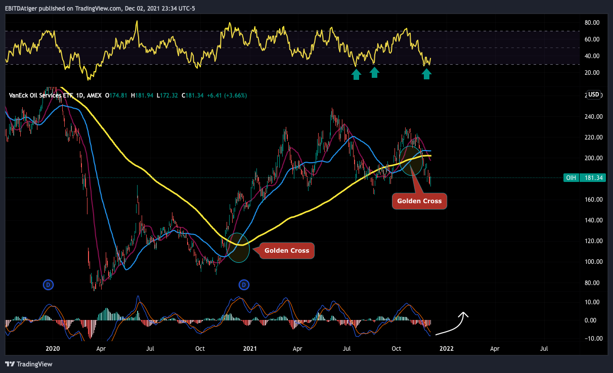 AMEX:OIH Chart Image by EBITDAtiger