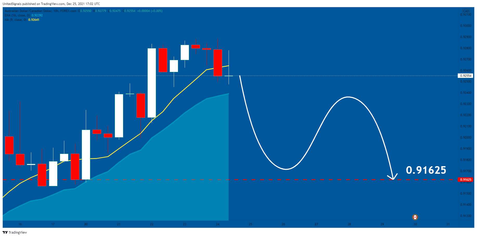 FOREXCOM:AUDCAD Chart Image by UnitedSignals