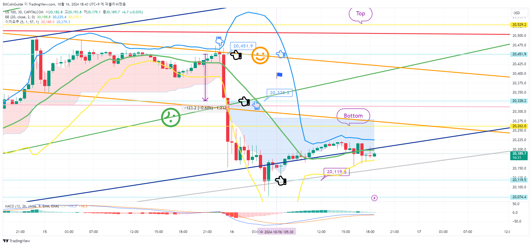 CAPITALCOM:US100 Chart Image by BitCoinGuide