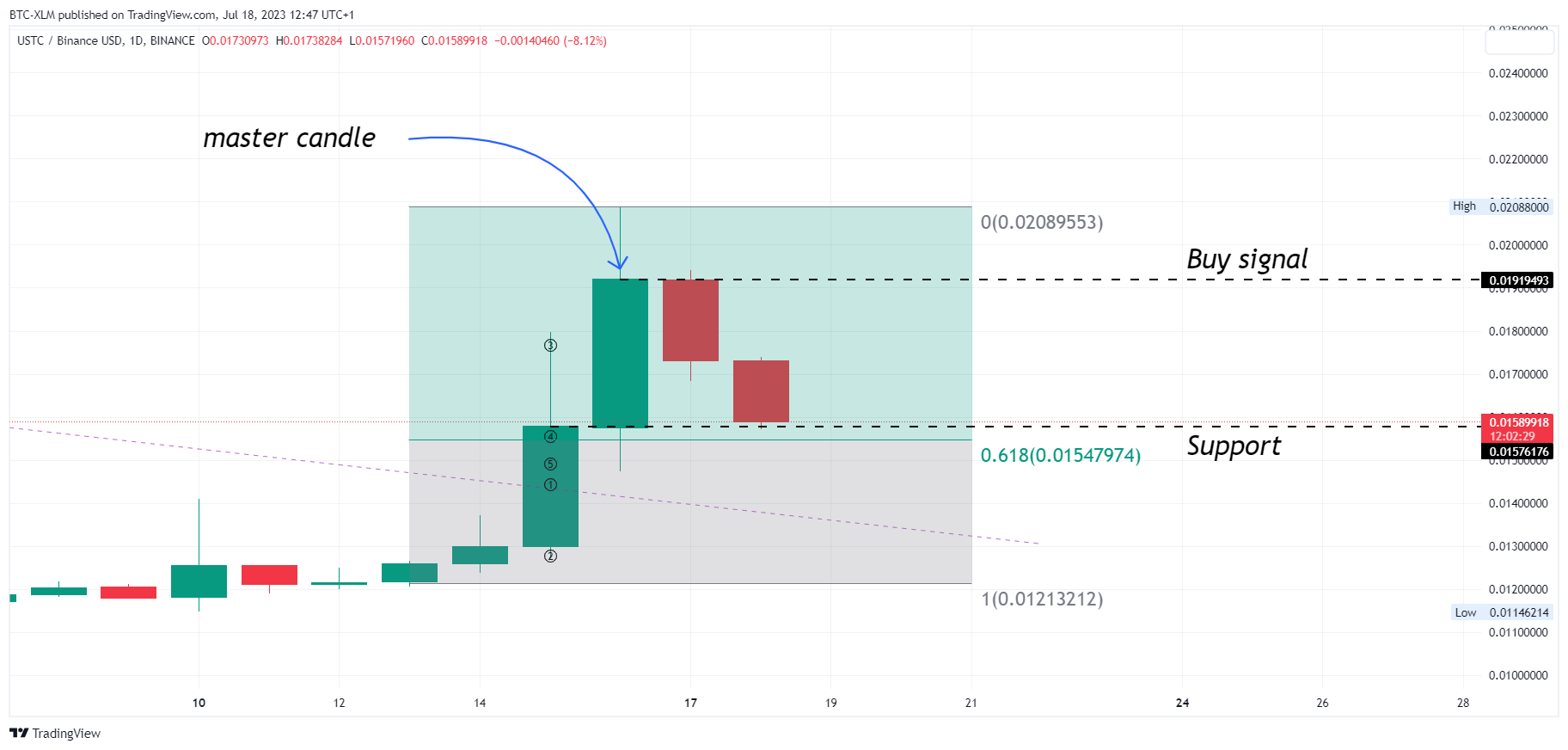 BINANCE:USTCBUSD Chart Image by BTC-XLM