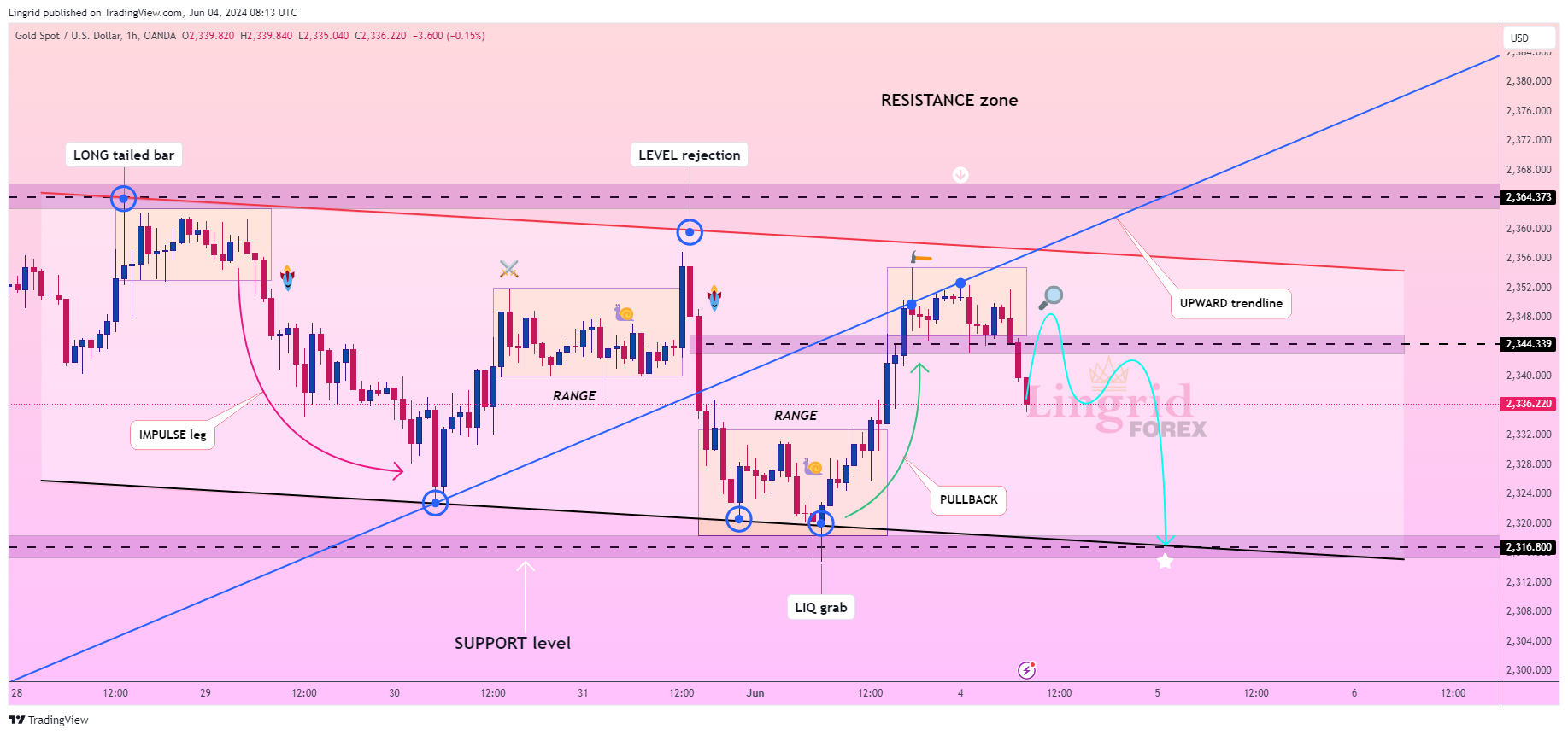 OANDA:XAUUSD Chart Image by Lingrid