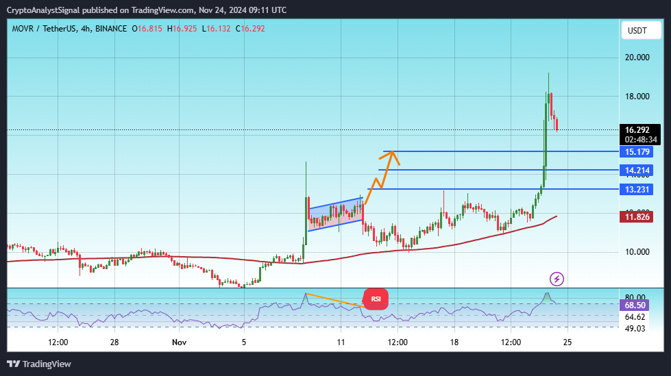 BINANCE:MOVRUSDT Chart Image by CryptoAnalystSignal