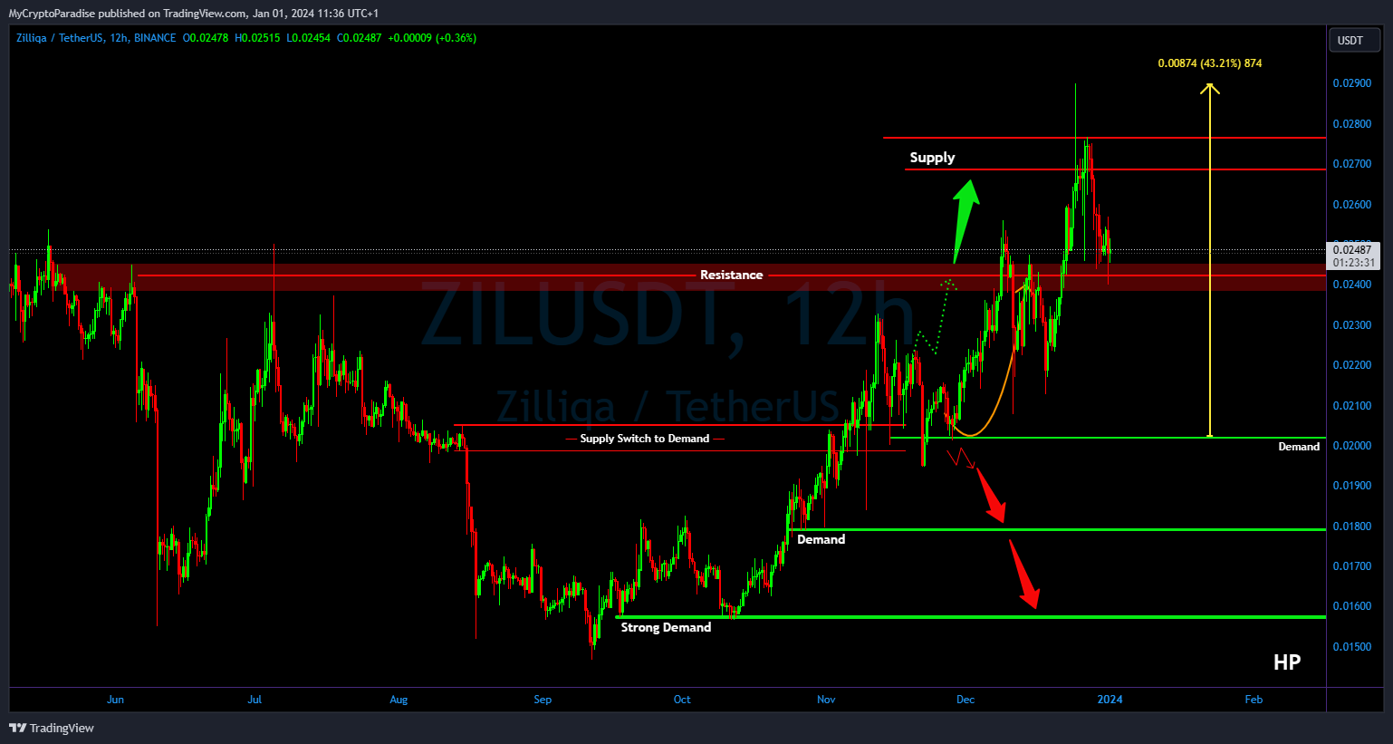 BINANCE:ZILUSDT Chart Image by MyCryptoParadise