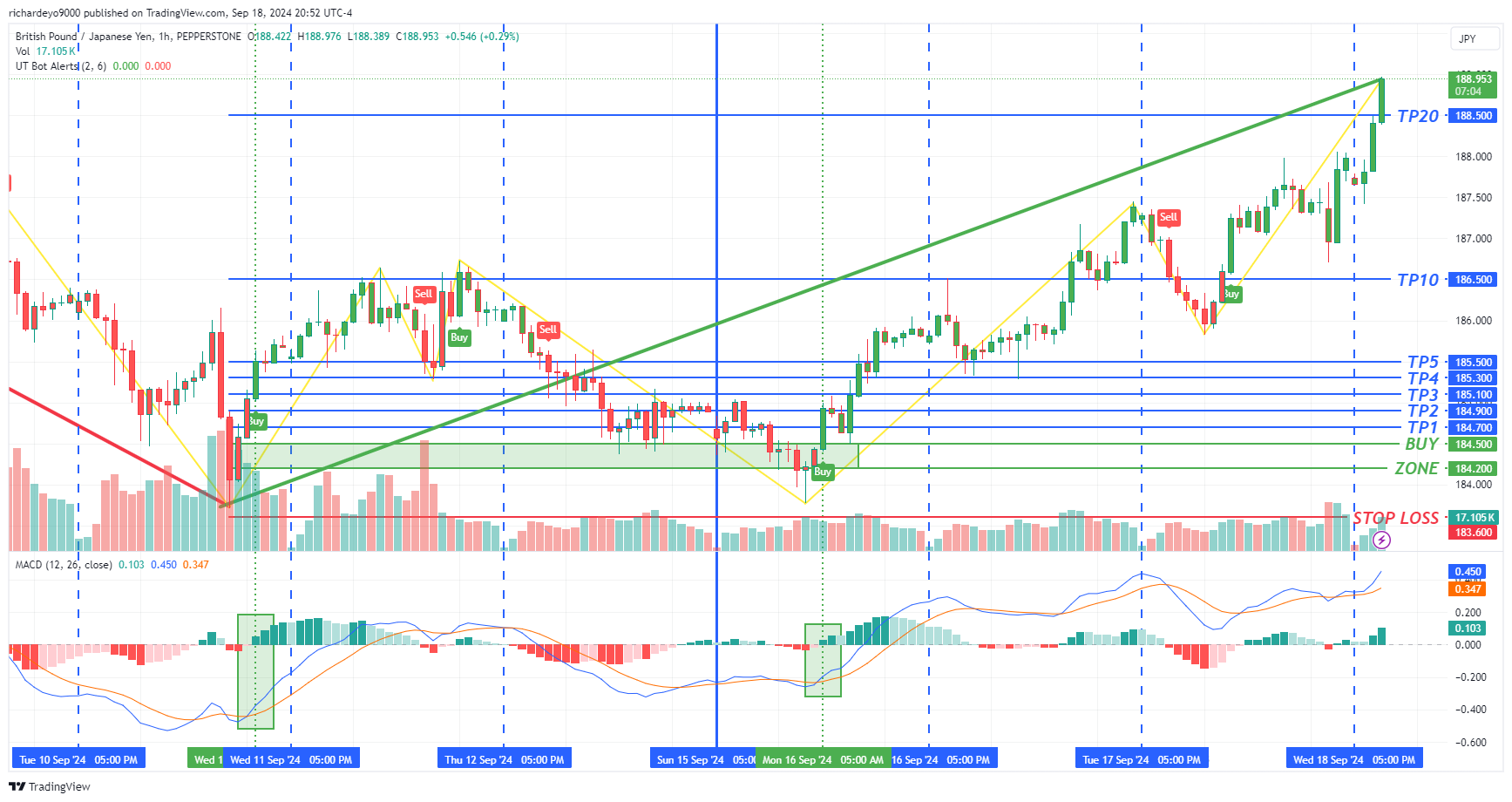 PEPPERSTONE:GBPJPY Chart Image by SmartWizardFX