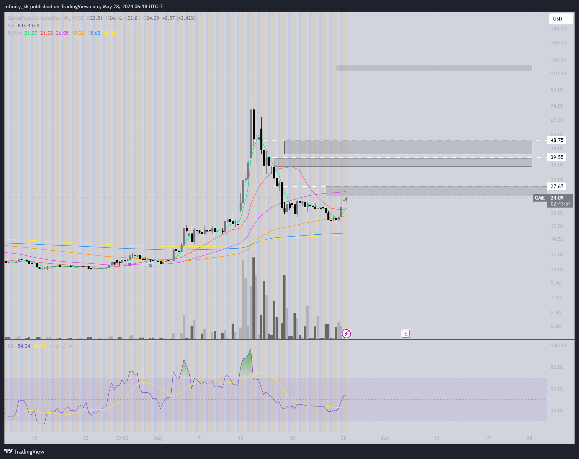 BATS:GME Chart Image by infinity_kk