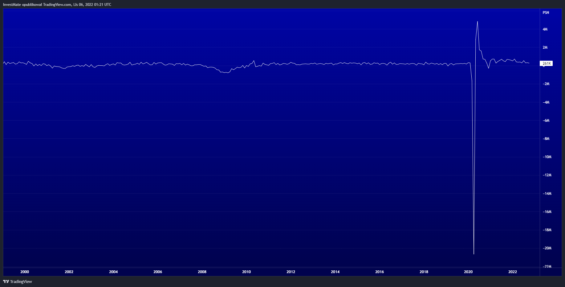 ECONOMICS:USNFP Chart Image by InvestMate