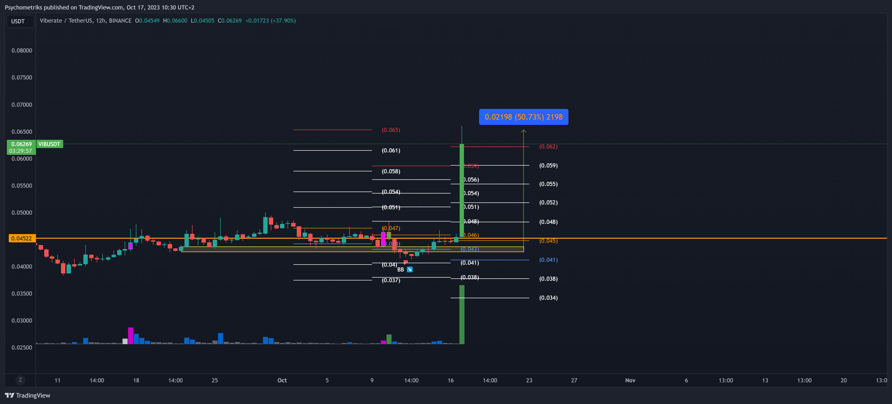 BINANCE:VIBUSDT Chart Image by Psychometriks