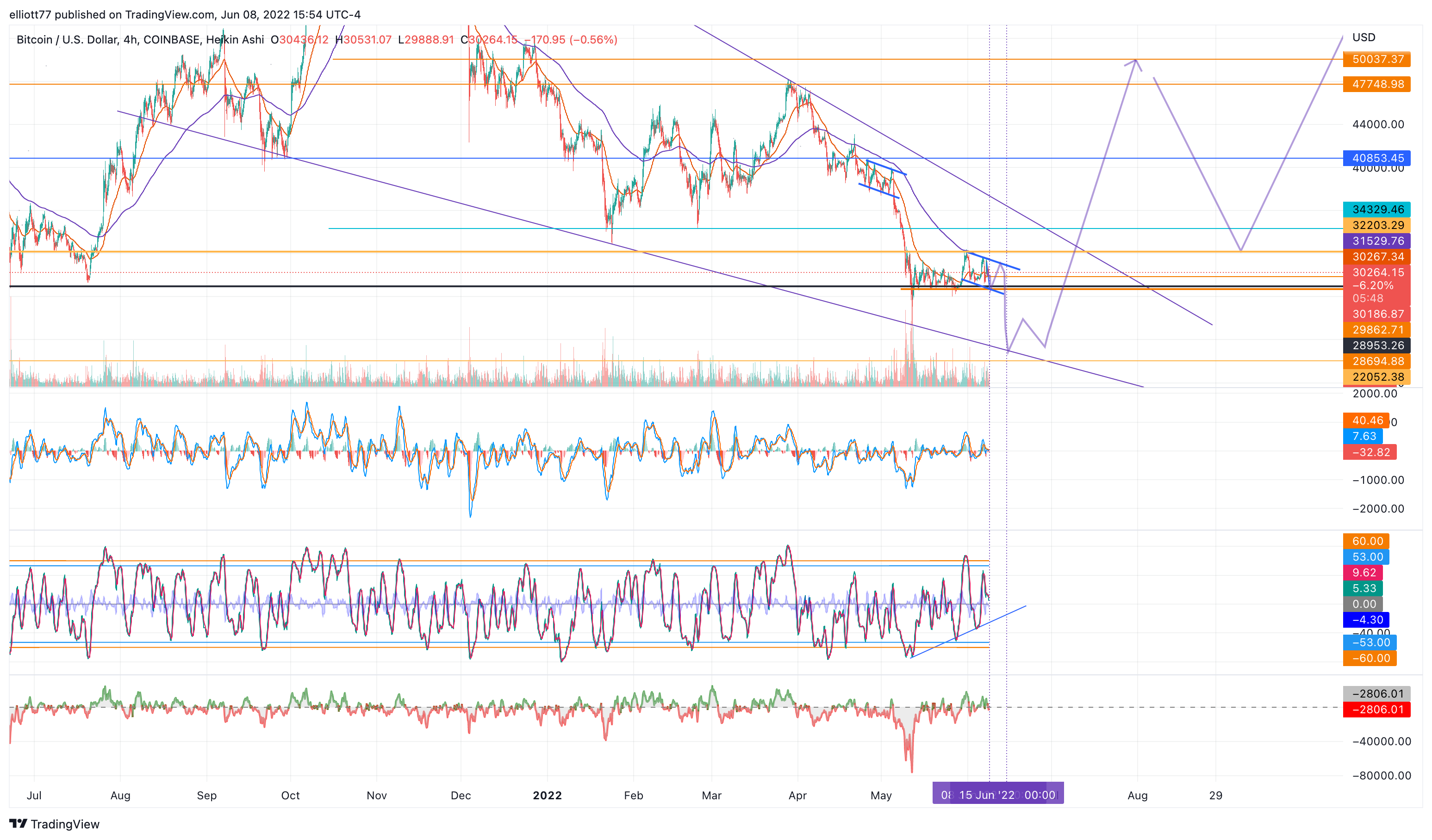 COINBASE:BTCUSD Chart Image by elliott77